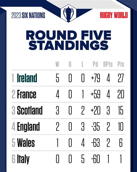 List of Six Nations Championship records .